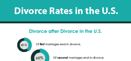 Divorce in the US