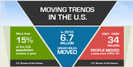 Moving Trends